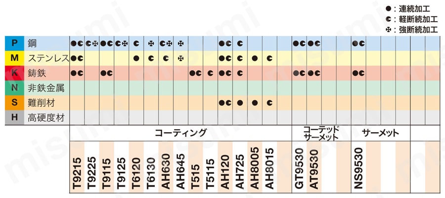 タンガロイ・VBMT-PS・35°ひし形・ポジ・穴有・旋削チップ 推奨切削条件4