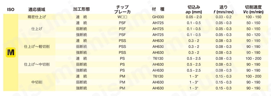 VBMT110302-PSF-GT9530 | タンガロイ・VBMT-PSF・35°ひし形 VBMT110302-PSF-GT9530 | タンガロイ・VBMT-PSF・35°ひし形