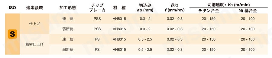 タンガロイ・VBMT-PSS・35°ひし形・ポジ・穴有・旋削チップ 推奨切削条件3