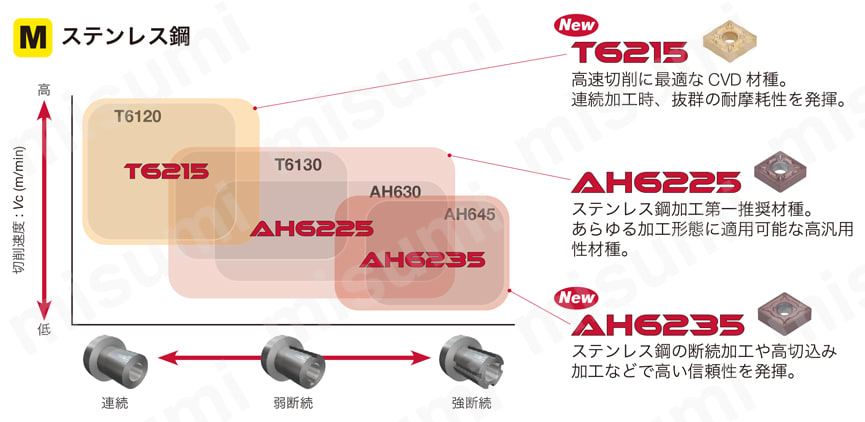 VCMT160404-PSS-GT9530 | タンガロイ・VCMT-PSS・35°ひし形・ポジ・穴