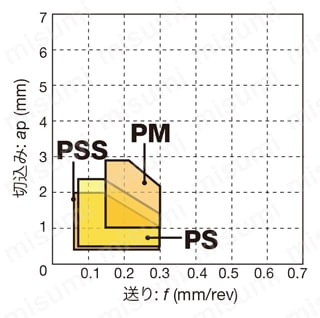 VCMT160404-PSS-GT9530 | タンガロイ・VCMT-PSS・35°ひし形・ポジ・穴