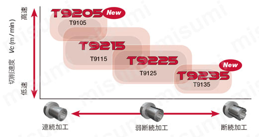 VCMT160404-PSS-GT9530 | タンガロイ・VCMT-PSS・35°ひし形・ポジ・穴