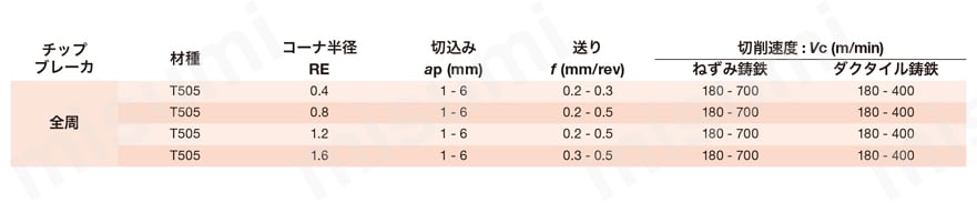 タンガロイ・VNMG・35°ひし形・ネガ・穴有・旋削チップ 推奨切削条件表
