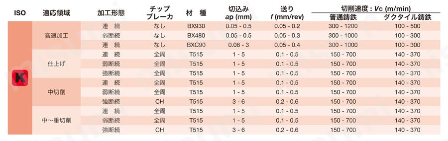 タンガロイ・VNMG・35°ひし形・ネガ・穴有・旋削チップ 推奨切削条件1