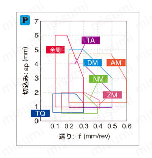 タンガロイ・VNMG-DM・35°ひし形・ネガ・穴有・旋削チップ 選定サポート2