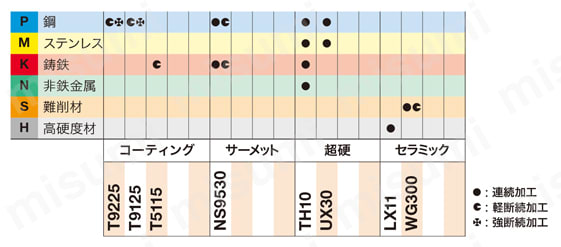 タンガロイ・SPMN・四角形・ポジ・穴無・旋削チップ 適用被削材
