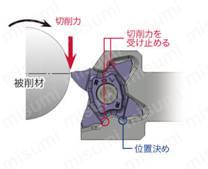 タンガロイ・STCR/L-27用・溝入れ用チップ・突っ切り用チップ 製品の基本仕様・特長 関連画像01