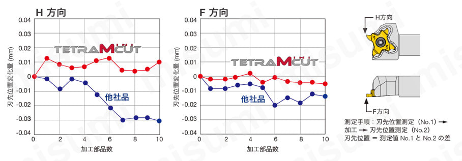 タンガロイ・STCR/L-27用・溝入れ用チップ・突っ切り用チップ 性能試験情報 関連画像01