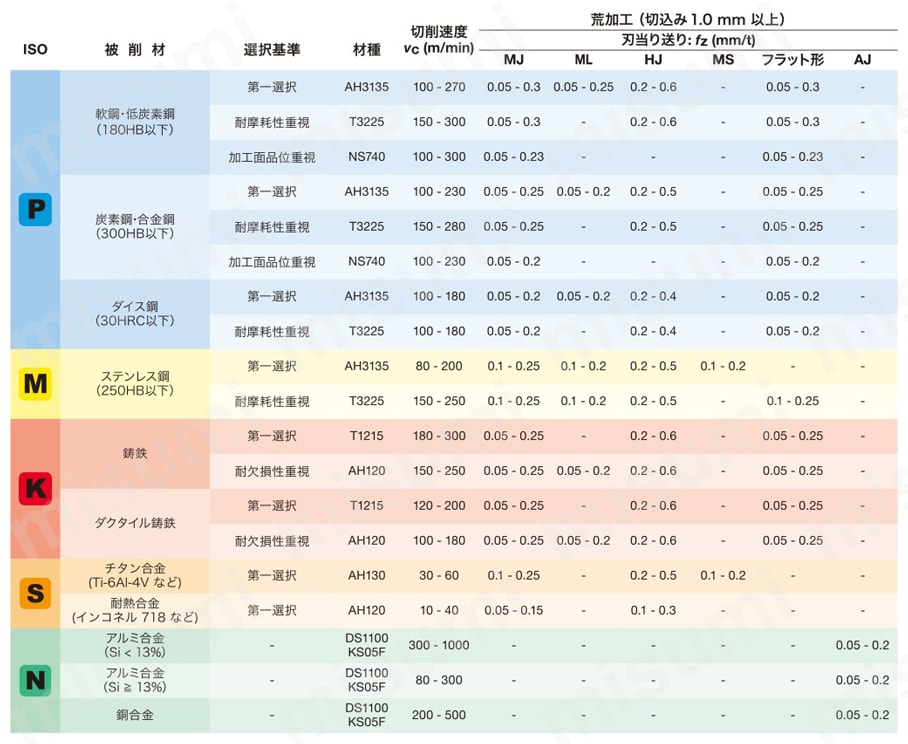 タンガロイ・SWMT-HJ・四角形・ポジ・穴有・旋削チップ 推奨切削条件表-1