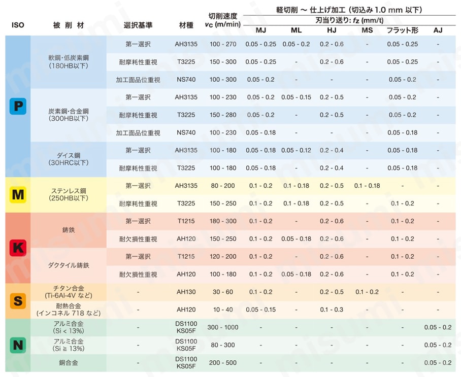 タンガロイ・SWMT-HJ・四角形・ポジ・穴有・旋削チップ 推奨切削条件表-2