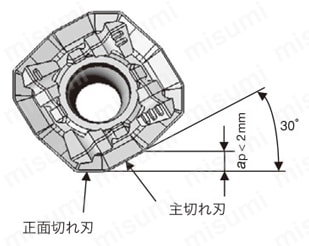 タンガロイ・SWMT-HJ・四角形・ポジ・穴有・旋削チップ HJ形インサートの使用上の注意