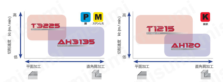 TCGT160608PDER-MJ-AH3135 | ミル EPTC16用インサート TCGT-MJ