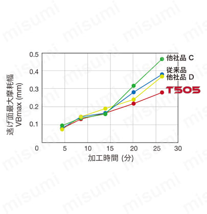 タンガロイ・WNMA・六角形・ネガ・穴有・旋削チップ [K] FCD600-1