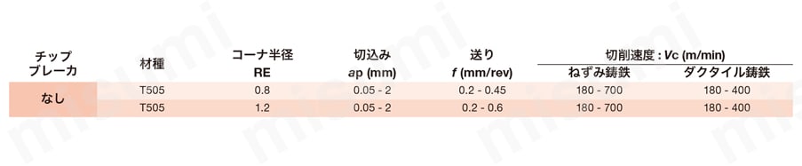 タンガロイ・WNMA・六角形・ネガ・穴有・旋削チップ 推奨切削条件表