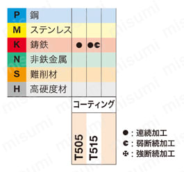 タンガロイ・WNMA・六角形・ネガ・穴有・旋削チップ 適用被削材