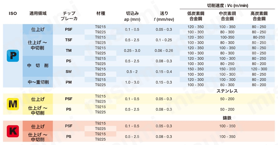 タンガロイ・TCMT-PM・三角形・ポジ・穴有・旋削チップ ポジティブタイプ-2