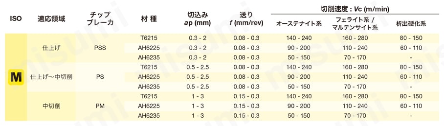 タンガロイ・TCMT-PM・三角形・ポジ・穴有・旋削チップ 推奨切削条件表