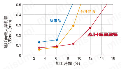 タンガロイ・TCMT-PM・三角形・ポジ・穴有・旋削チップ [M]  マルテンサイト系  SUS420J2-1