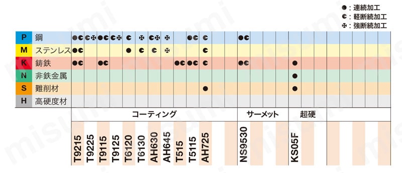 タンガロイ・TCMT-PM・三角形・ポジ・穴有・旋削チップ 適用被削材