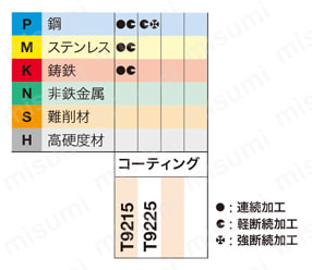 タンガロイ・TCMT-PS・三角形・ポジ・穴有・旋削チップ 適用被削材-2
