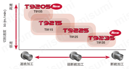 タンガロイ・TCMT-PS・三角形・ポジ・穴有・旋削チップ 切削領域
