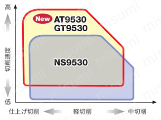 タンガロイ・TCMT-PS・三角形・ポジ・穴有・旋削チップ 適応領域図