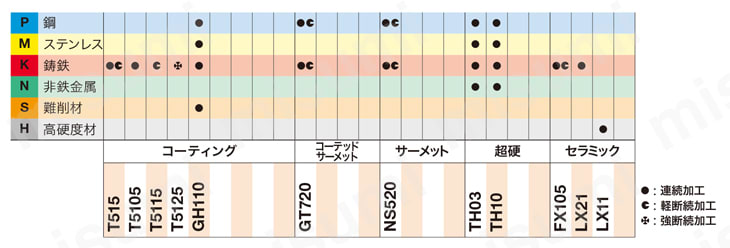 TNGA160404-GH110 | タンガロイ・TNGA・三角形・ネガ・穴有・旋削