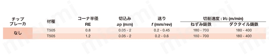 タンガロイ・TNMA・三角形・ネガ・穴有・旋削チップ 推奨切削条件表