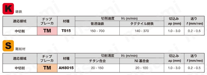 タンガロイ・WNMG-TM・六角形・ネガ・穴有・旋削チップ 推奨切削条件表-2