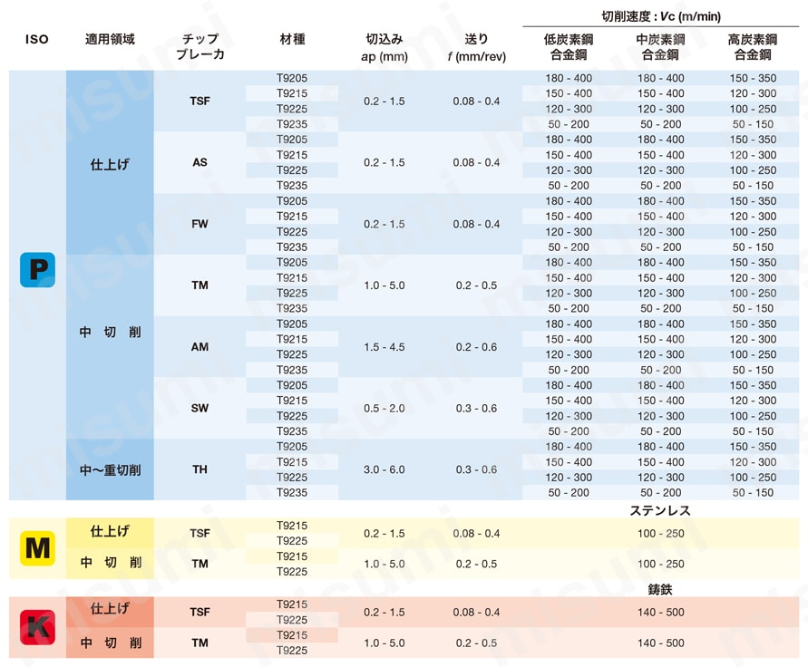 タンガロイ・WNMG-TSF・六角形・ネガ・穴有・旋削チップ 推奨切削条件表-1