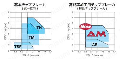 タンガロイ・TNMG-AM・三角形・ネガ・穴有・旋削チップ 性能・試験情報1
