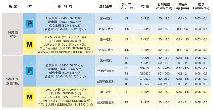 タンガロイ 旋削加工用インサート サーメット NS9530 (10個) 品番