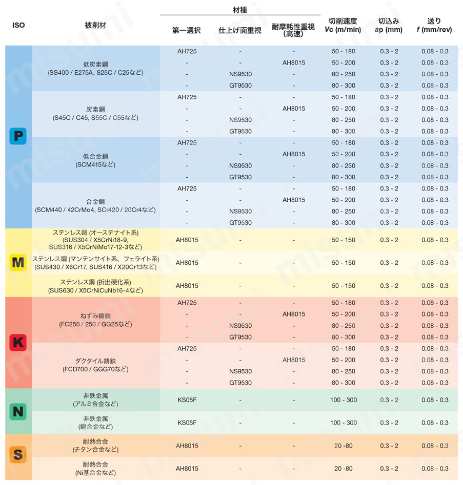 WXGU040308L-TSW-GT9530 | タンガロイ・WXGU-TSW・六角形・ポジ