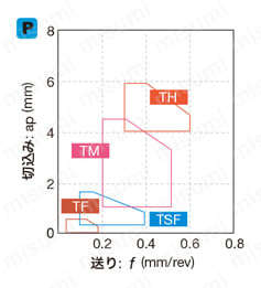 タンガロイ・TNMG-SS・三角形・ネガ・穴有・旋削チップ | タンガロイ