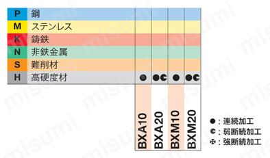 タンガロイ・CBN・2QP-VCGW-LT・35°ひし形・ポジ・穴有・旋削