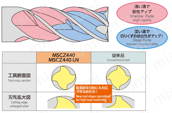 MSCZ440 無限コーティング SC用高能率 Ｚエンドミル 特長2
