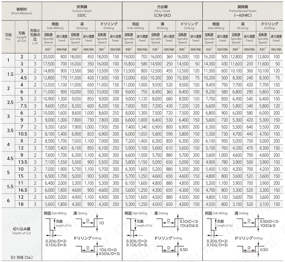 MSCZ440 無限コーティング SC用高能率 Ｚエンドミル 推奨切削条件表