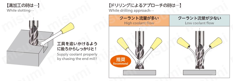 MSCZ440 無限コーティング SC用高能率 Ｚロングネックエンドミル 技術情報