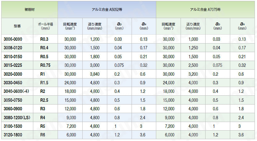 DLC-CFB アルミ加工用 3枚刃ボールエンドミル 推奨切削条件