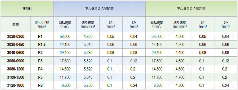 DLC-CFB アルミ加工用 3枚刃ボールエンドミル 推奨切削条件2