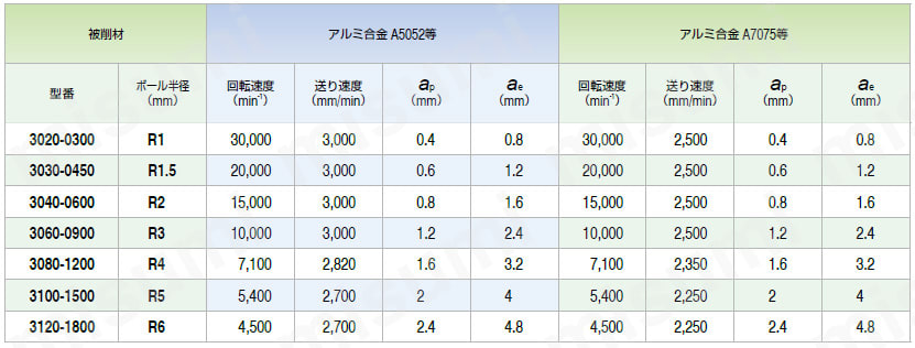 DLC-CFB アルミ加工用 3枚刃ボールエンドミル 推奨切削条件3