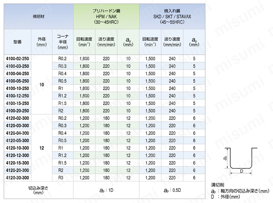 CXERS UTコート 4枚刃 ラジアスエンドミル | ユニオンツール | MISUMI