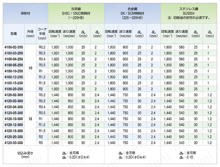 CXERS UTコート 4枚刃 ラジアスエンドミル 推奨切削条件表-3