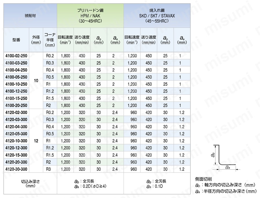 CXERS UTコート 4枚刃 ラジアスエンドミル | ユニオンツール | MISUMI