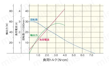 リューター マイクロモーター直流モーター（ミニエイトタイプ） | 日本