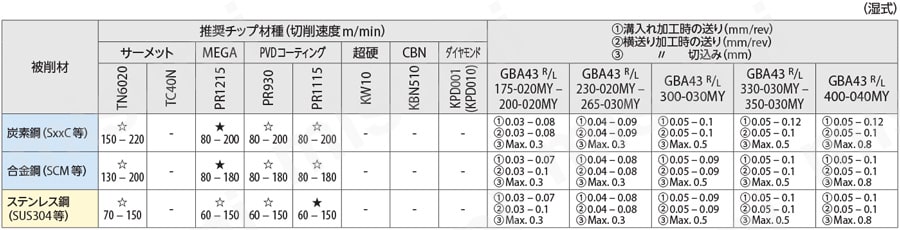 京セラ 外径溝入れ加工用チップ GBA43-R KW10 GBA43R150-075R