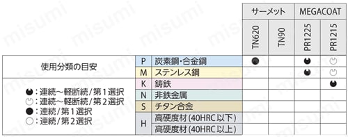 KGDF型用・溝入れ用チップ・突っ切り用チップ | 京セラ | MISUMI(ミスミ)