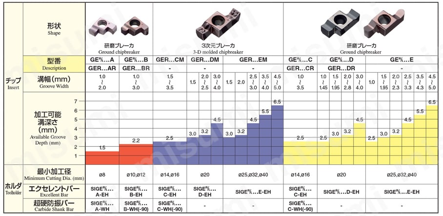 京セラ 溝入れ加工用チップ PVDコーティング PR1225 (10個) 品番