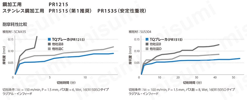 11IR100ISO-TF-PR1115 | 京セラ・SIN/CIN用・内径ねじ切り用チップ | 京セラ | MISUMI(ミスミ)