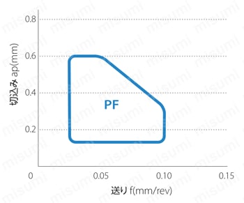 TBGT060104MFP-PF-PR1725 | TBGT-PF・三角形・ポジ・穴有・旋削 TBGT060104MFP-PF-PR1725 | TBGT-PF・三角形・ポジ・穴有・旋削